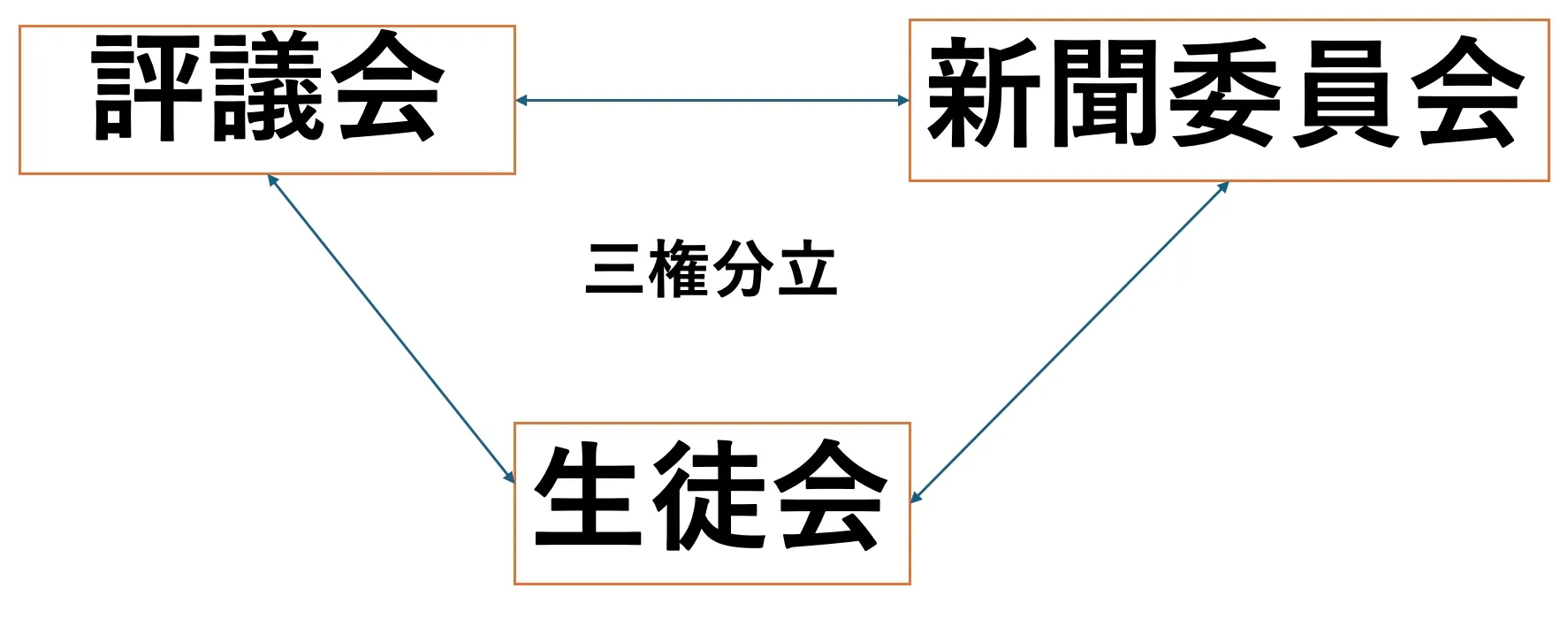三権分立の図