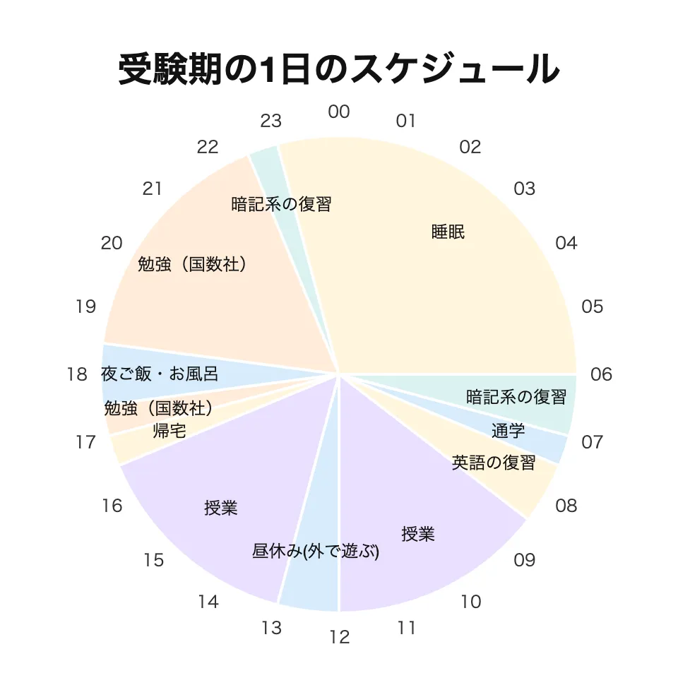 筆者の1日のスケジュール